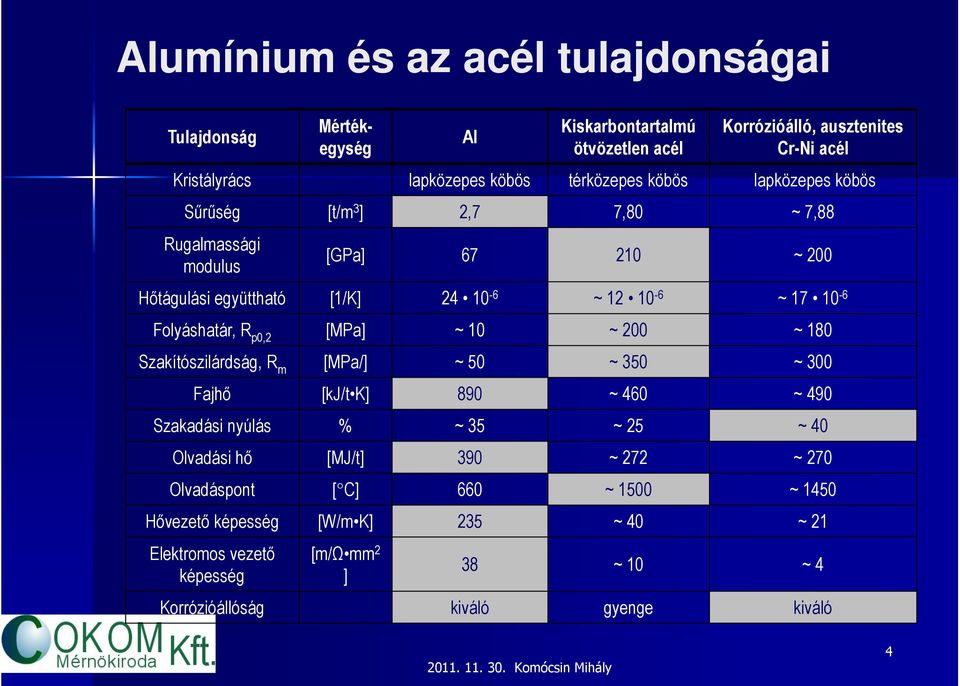 Folyáshatár, R p0,2 [MPa] ~ 10 ~ 200 ~ 180 Szakítószilárdság, R m [MPa/] ~ 50 ~ 350 ~ 300 Fajhő [kj/t K] 890 ~ 460 ~ 490 Szakadási nyúlás % ~ 35 ~ 25 ~ 40 Olvadási hő