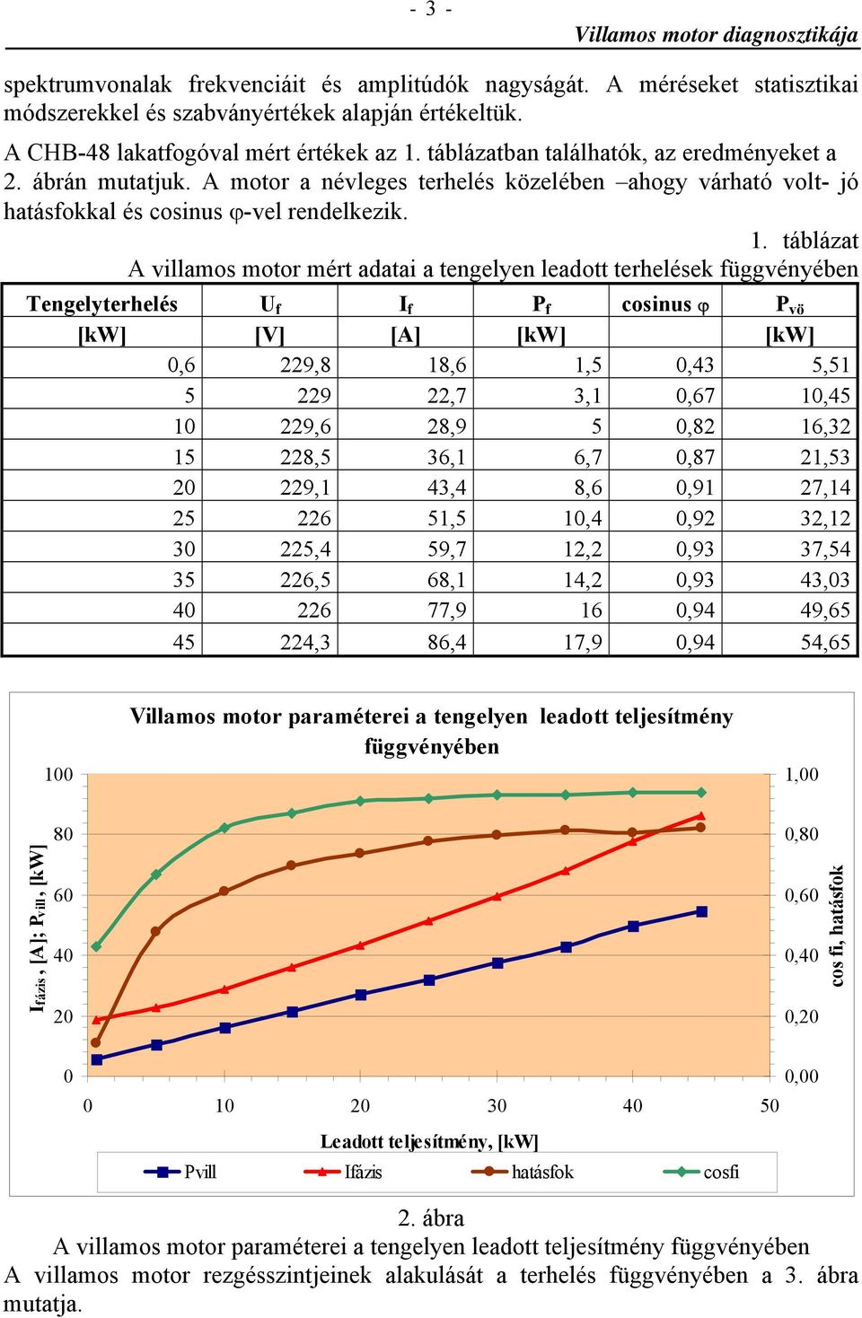 táblázat A villamos motor mért adatai a tengelyen leadott terhelések függvényében Tengelyterhelés U f I f P f cosinus ϕ P vö [kw] [V] [A] [kw] [kw] 0,6 229,8 18,6 1,5 0,43 5,51 5 229 22,7 3,1 0,67