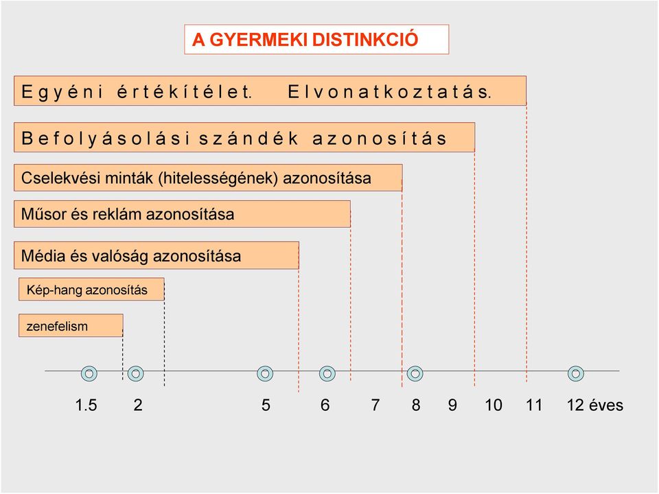 Befolyásolási szándék azonosítás Cselekvési minták (hitelességének)