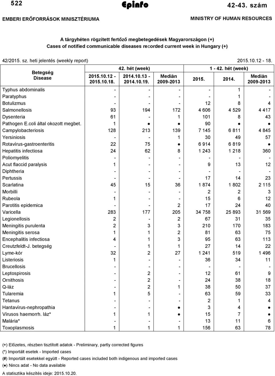 heti jelentés (weekly report) 2015.10.12-18. Betegség Disease 2015.10.12-2015.10.18. 42. hét (week) 1-42. hét (week) 2014.