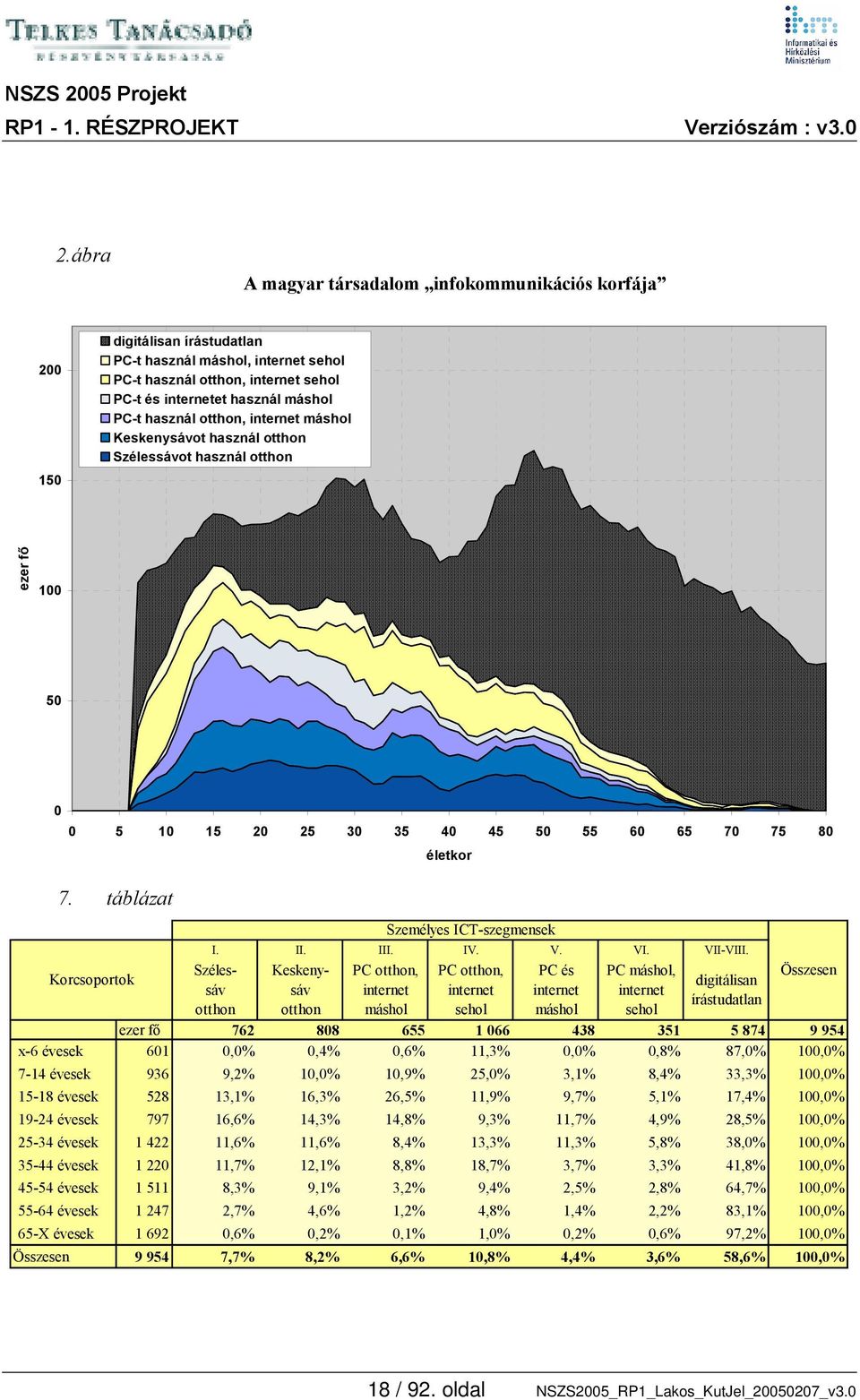 Szélessáv Keskenysáv PC, máshol Személyes ICT-szegmensek PC, sehol PC és máshol PC máshol, sehol digitálisan írástudatlan ezer fő 762 808 655 1 066 438 351 5 874 9 954 x-6 évesek 601 0,0% 0,4% 0,6%