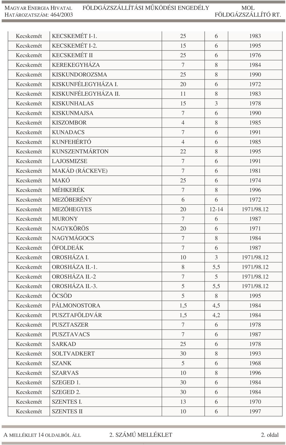 Kecskemét KUNSZENTMÁRTON 22 8 1995 Kecskemét LAJOSMIZSE 7 6 1991 Kecskemét MAKÁD (RÁCKEVE) 7 6 1981 Kecskemét MAKÓ 25 6 1974 Kecskemét MÉHKERÉK 7 8 1996 Kecskemét MEZŐBERÉNY 6 6 1972 Kecskemét