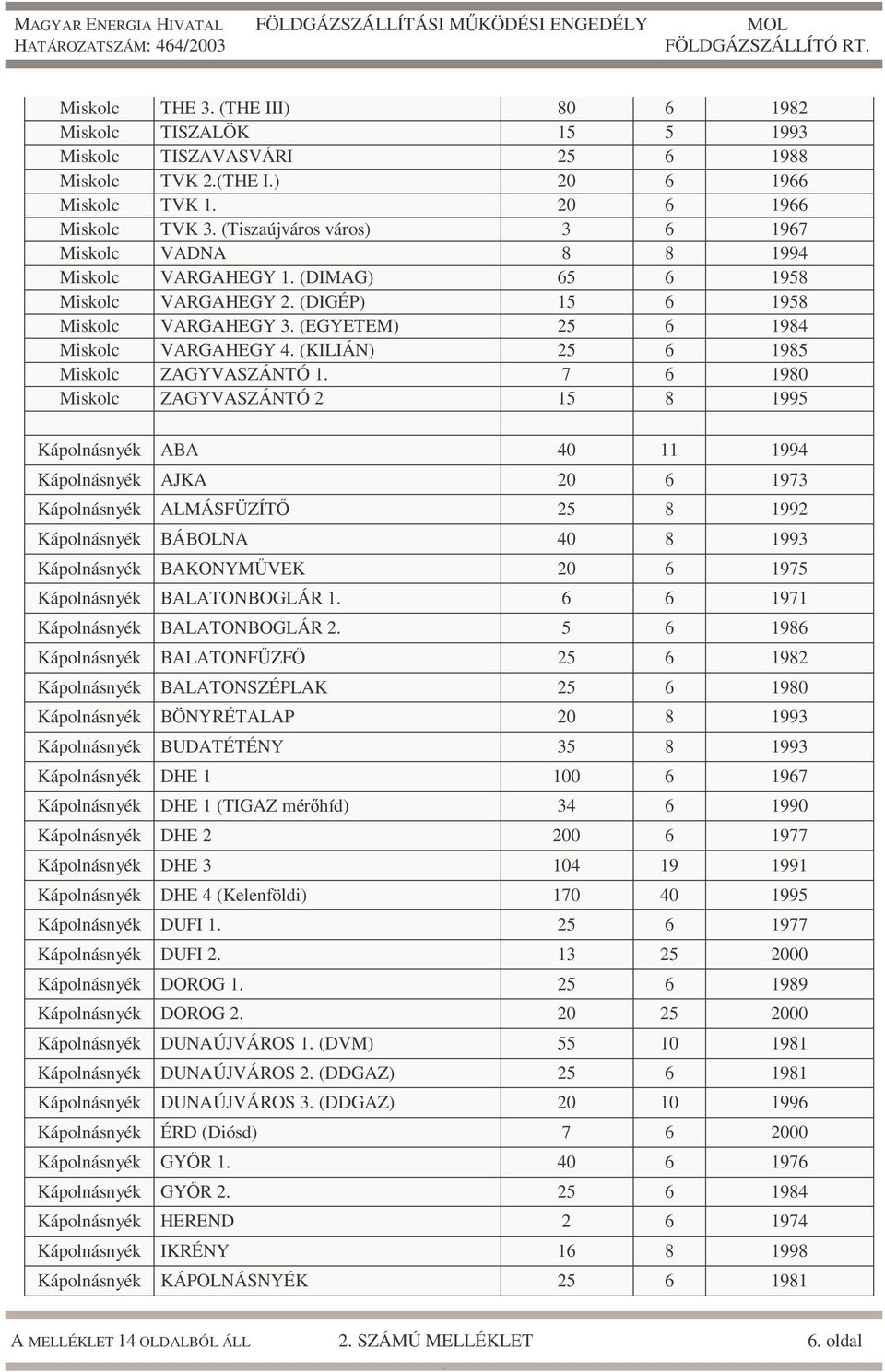 1980 Miskolc ZAGYVASZÁNTÓ 2 15 8 1995 Kápolnásnyék ABA 40 11 1994 Kápolnásnyék AJKA 20 6 1973 Kápolnásnyék ALMÁSFÜZÍTŐ 25 8 1992 Kápolnásnyék BÁBOLNA 40 8 1993 Kápolnásnyék BAKONYMŰVEK 20 6 1975