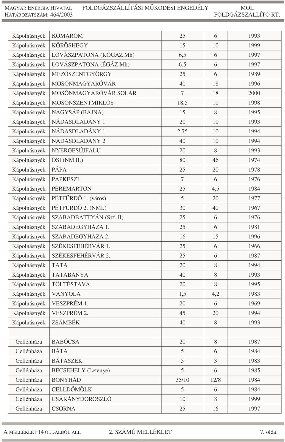 10 1993 Kápolnásnyék NÁDASDLADÁNY 1 2,75 10 1994 Kápolnásnyék NÁDASDLADÁNY 2 40 10 1994 Kápolnásnyék NYERGESÚJFALU 20 8 1993 Kápolnásnyék ŐSI (NM II) 80 46 1974 Kápolnásnyék PÁPA 25 20 1978