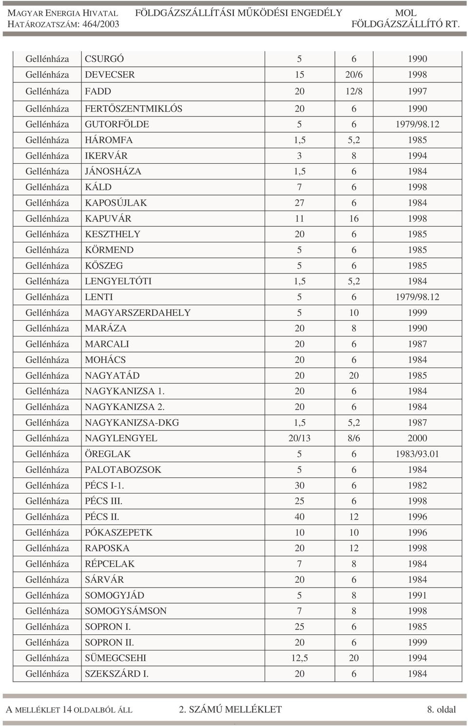 6 1985 Gellénháza KŐSZEG 5 6 1985 Gellénháza LENGYELTÓTI 1,5 5,2 1984 Gellénháza LENTI 5 6 1979/9812 Gellénháza MAGYARSZERDAHELY 5 10 1999 Gellénháza MARÁZA 20 8 1990 Gellénháza MARCALI 20 6 1987