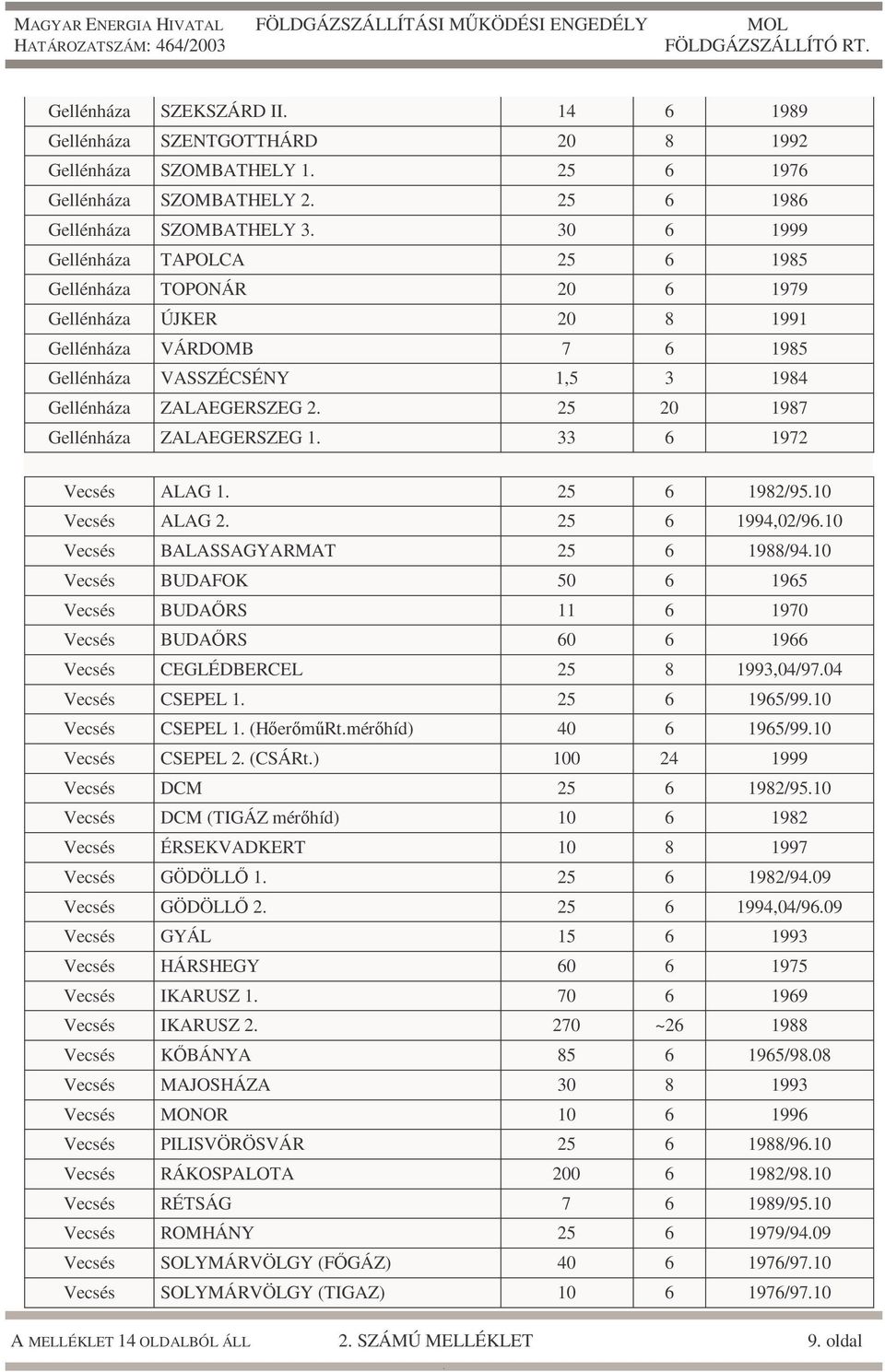 Vecsés ALAG 1 25 6 1982/9510 Vecsés ALAG 2 25 6 1994,02/9610 Vecsés BALASSAGYARMAT 25 6 1988/9410 Vecsés BUDAFOK 50 6 1965 Vecsés BUDAŐRS 11 6 1970 Vecsés BUDAŐRS 60 6 1966 Vecsés CEGLÉDBERCEL 25 8