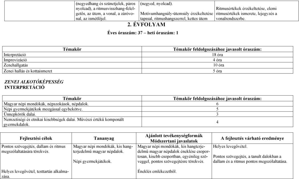 ÉVFOLYAM Éves óraszám: 37 heti óraszám: 1 Ritmusértékek érzékeltetése, elemi ritmusértékek ismerete, lejegyzés a vonalrendszerbe.