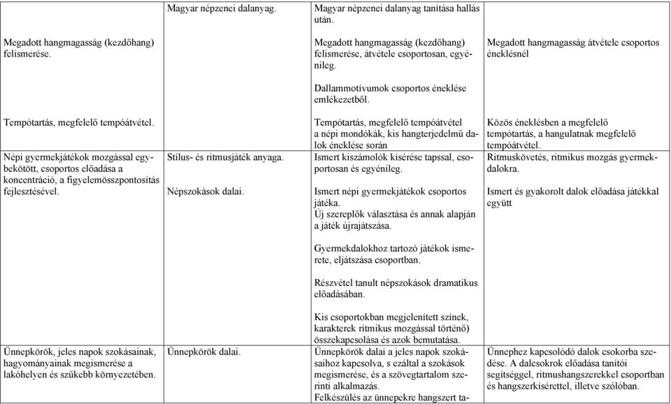 Népi gyermekjátékok mozgással egybekötött, csoportos előadása a koncentráció, a figyelemösszpontosítás fejlesztésével. Stílus- és ritmusjáték anyaga. Népszokások dalai.