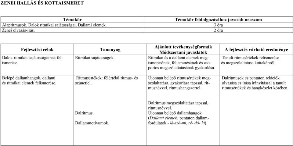 Ritmikai és a dallami elemek megismerésének, felismerésének és csoportos megszólaltatásának gyakorlása. A fejlesztés várható eredménye Tanult ritmusértékek felismerése és megszólaltatása kottaképről.