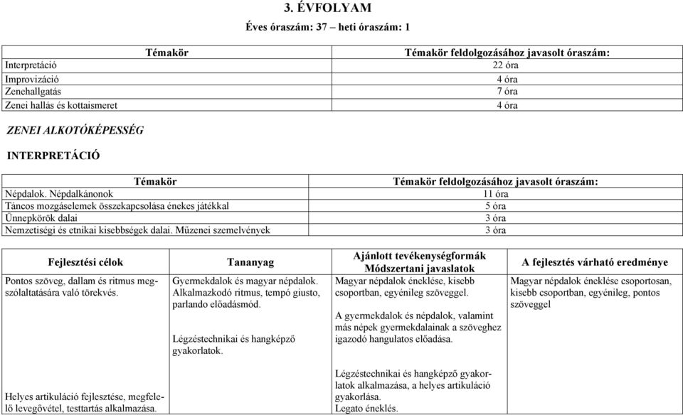 Népdalkánonok Táncos mozgáselemek összekapcsolása énekes játékkal Ünnepkörök dalai Nemzetiségi és etnikai kisebbségek dalai.