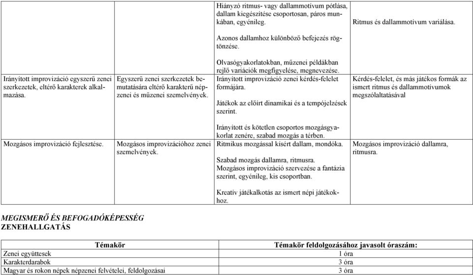 Olvasógyakorlatokban, műzenei példákban rejlő variációk megfigyelése, megnevezése. Irányított improvizáció zenei kérdés-felelet formájára. Játékok az előírt dinamikai és a tempójelzések szerint.