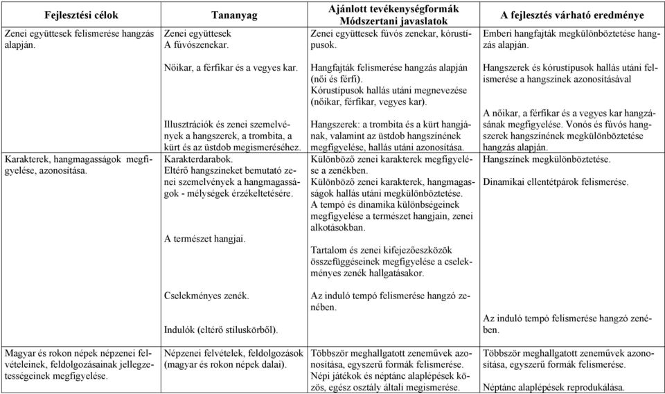 Illusztrációk és zenei szemelvények a hangszerek, a trombita, a kürt és az üstdob megismeréséhez. Karakterdarabok.