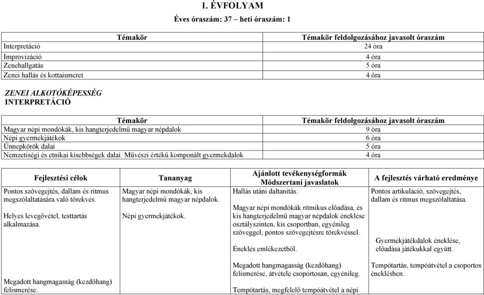 Művészi értékű komponált gyermekdalok feldolgozásához javasolt óraszám 9 óra 6 óra 5 óra 4 óra Fejlesztési célok Pontos szövegejtés, dallam és ritmus megszólaltatására való törekvés.