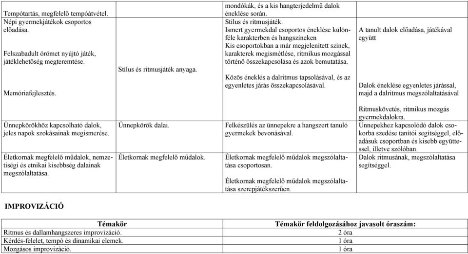 Ismert gyermekdal csoportos éneklése különféle karakterben és hangszíneken Kis csoportokban a már megjelenített színek, karakterek megismétlése, ritmikus mozgással történő összekapcsolása és azok