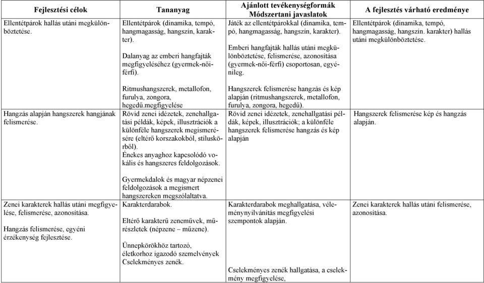 A fejlesztés várható eredménye Ellentétpárok (dinamika, tempó, hangmagasság, hangszín. karakter) hallás utáni megkülönböztetése. Hangzás alapján hangszerek hangjának felismerése.