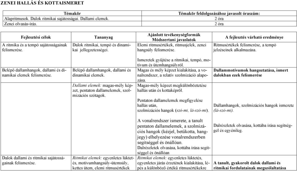 Elemi ritmusértékek, ritmusjelek, zenei hangsúly felismerése. A fejlesztés várható eredménye Ritmusértékek felismerése, a tempó jelzéseinek alkalmazása.