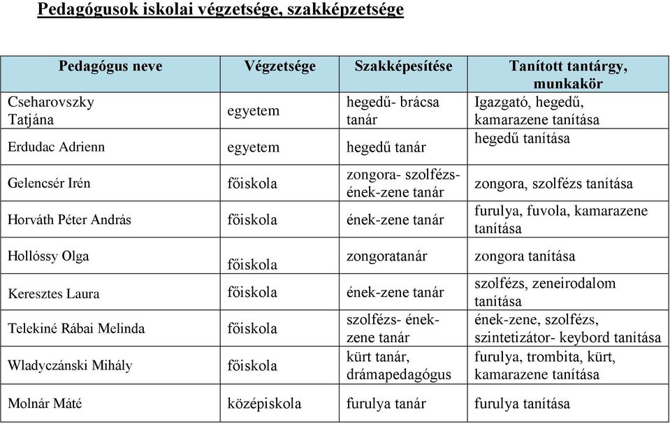 zongoratanár Keresztes Laura főiskola ének-zene tanár Telekiné Rábai Melinda Wladyczánski Mihály főiskola főiskola szolfézs- énekzene tanár kürt tanár, drámapedagógus zongora, szolfézs tanítása