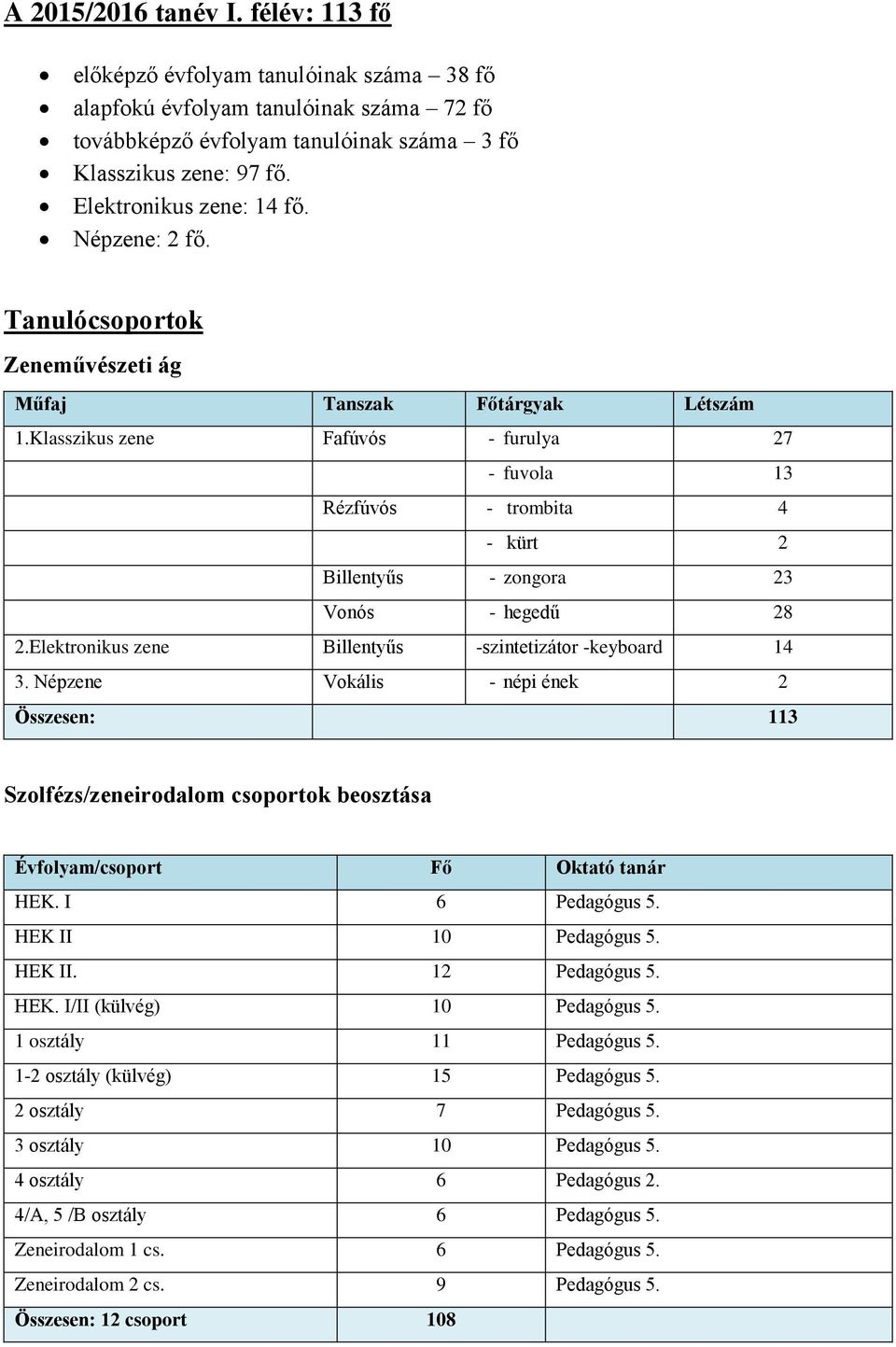 Klasszikus zene Fafúvós - furulya 27 - fuvola 13 Rézfúvós - trombita 4 - kürt 2 Billentyűs - zongora 23 Vonós - hegedű 28 2.Elektronikus zene Billentyűs -szintetizátor -keyboard 14 3.