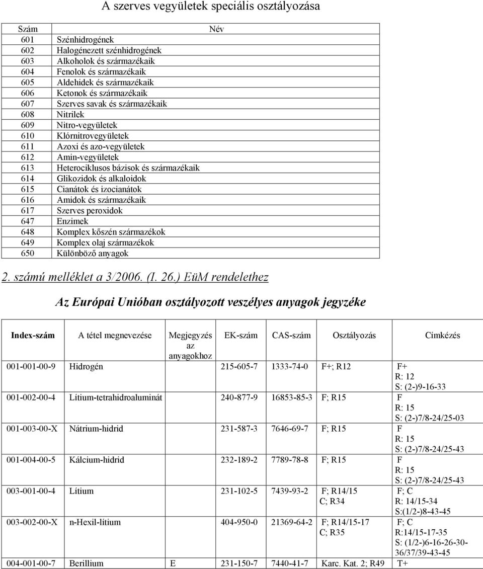 614 Glikozidok és alkaloidok 615 Cianátok és izocianátok 616 Amidok és származékaik 617 Szerves peroxidok 647 Enzimek 648 Komplex kıszén származékok 649 Komplex olaj származékok 650 Különbözı anyagok