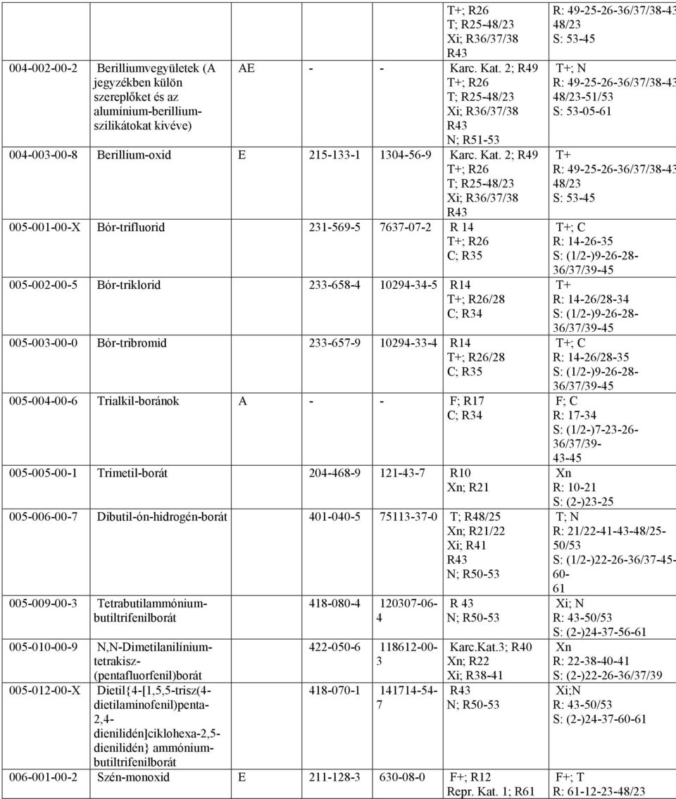 2; R49 +; R26 ; R25-48/23 Xi; R36/37/38 005-001-00-X Bór-trifluorid 231-569-5 7637-07-2 R 14 +; R26 C; R35 005-002-00-5 Bór-triklorid 233-658-4 10294-34-5 R14 +; R26/28 C; R34 005-003-00-0