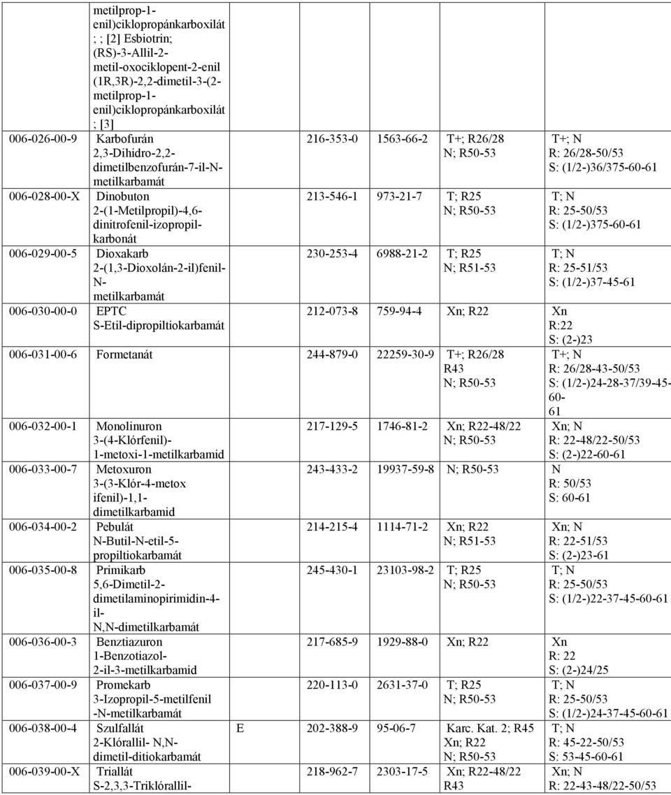 006-030-00-0 EPC S-Etil-dipropiltiokarbamát 216-353-0 1563-66-2 +; R26/28 213-546-1 973-21-7 ; R25 230-253-4 6988-21-2 ; R25 212-073-8 759-94-4 ; R22 R:22 006-031-00-6 Formetanát 244-879-0 22259-30-9