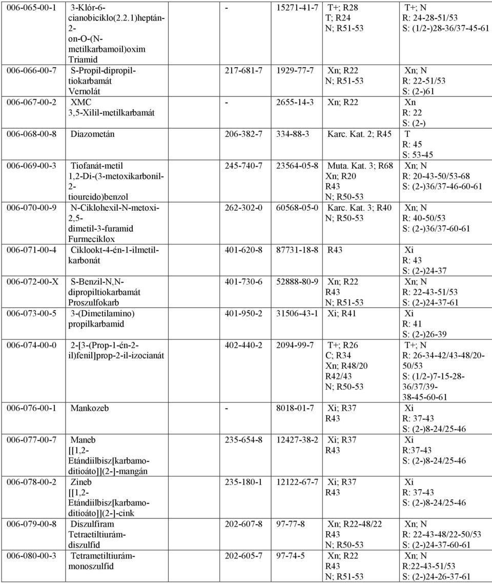 R: 24-28-51/53 S: (1/2-)28-36/37-45-61 R: 22-51/53 S: (2-)61-2655-14-3 ; R22 R: 22 S: (2-) 006-068-00-8 Diazometán 206-382-7 334-88-3 Karc. Kat.