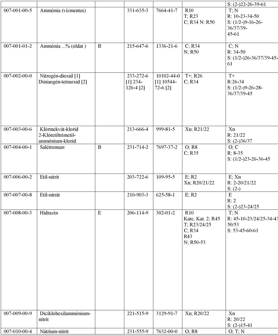 Diniaogén-tetraoxid [2] 233-272-6 [1] 234-126-4 [2] 10102-44-0 [1] 10544-72-6 [2] +; R26 C; R34 + R:26-34 S: (1/2-)9-26-28-36/37/39-45 007-003-00-6 Klórmekvát-klorid 2-Klóretiltrimetilammónium-klorid