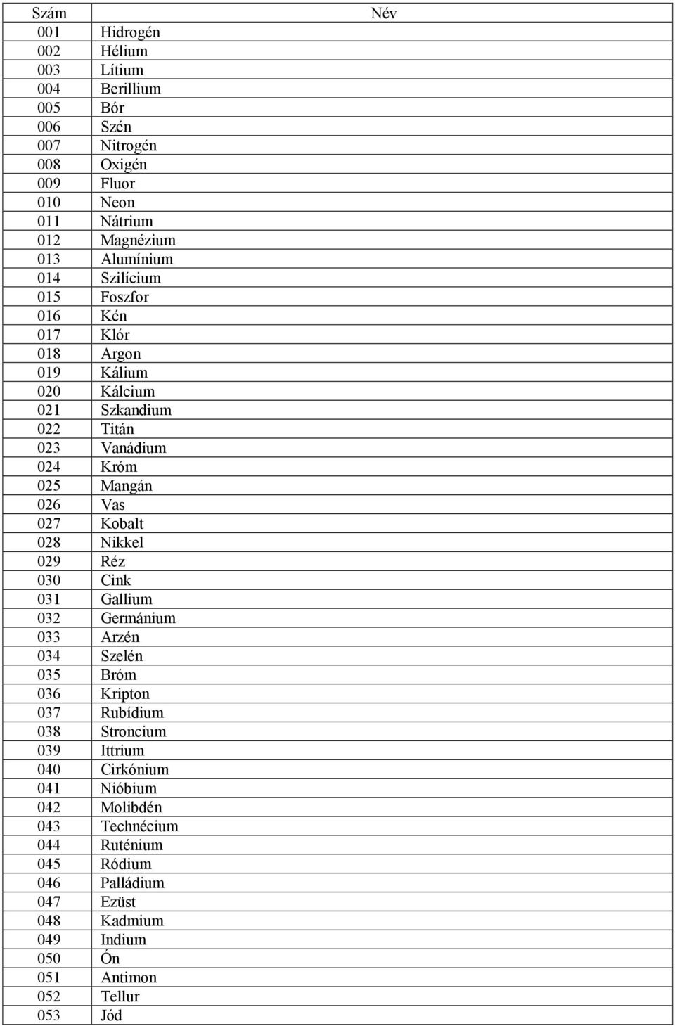 027 Kobalt 028 Nikkel 029 Réz 030 Cink 031 Gallium 032 Germánium 033 Arzén 034 Szelén 035 Bróm 036 Kripton 037 Rubídium 038 Stroncium 039 Ittrium 040