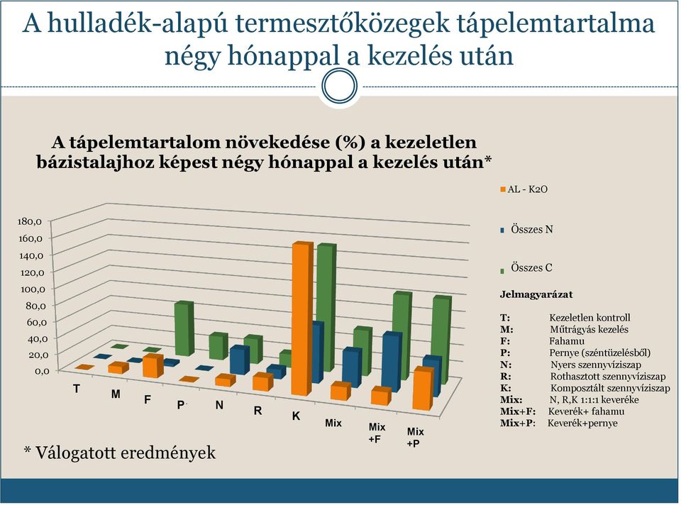 eredmények F P RN DR C K Mix Mix Mix+ WA +F Mix+ T +P FA Jelmagyarázat T: Kezeletlen kontroll M: Műtrágyás kezelés F: Fahamu P: Pernye (széntüzelésből)