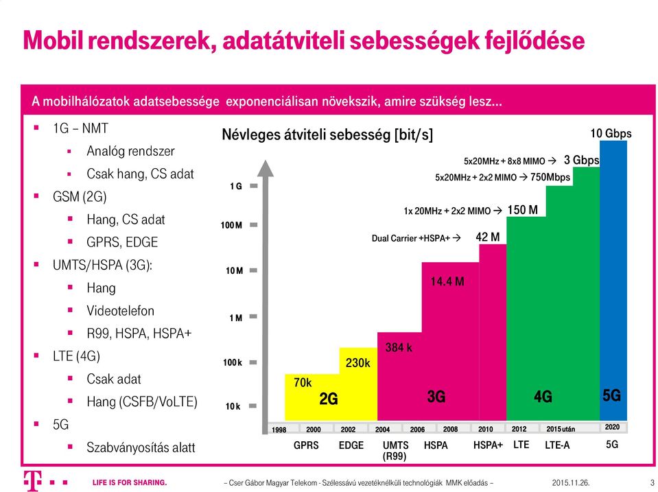 Szabványosítás alatt Névleges átviteli sebesség [bit/s] 1 G 100 M 10 M 1 M 100 k 10 k 70k 2G 230k 384 k GPRS EDGE UMTS (R99) 1x 20MHz + 2x2 MIMO Dual Carrier +HSPA+ 3G 1998 2000