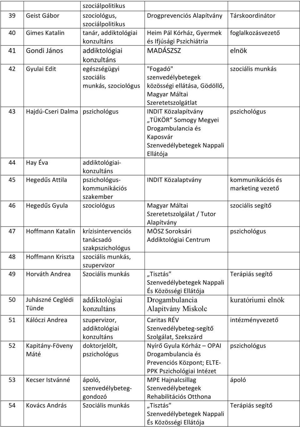 Megyei Drogambulancia és Kaposvár Nappali Ellátója 44 Hay Éva - 45 Hegedűs Attila - INDIT Közalaptvány kommunikációs szakember 46 Hegedűs Gyula szociológus Magyar Máltai Szeretetszolgálat / Tutor