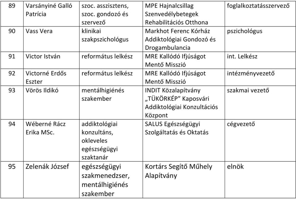 Misszió 92 Victorné Erdős református lelkész MRE Kallódó Ifjúságot Eszter Mentő Misszió 93 Vörös Ildikó mentálhigiénés INDIT Közalapítvány szakember TÜKÖRKÉP Kaposvári