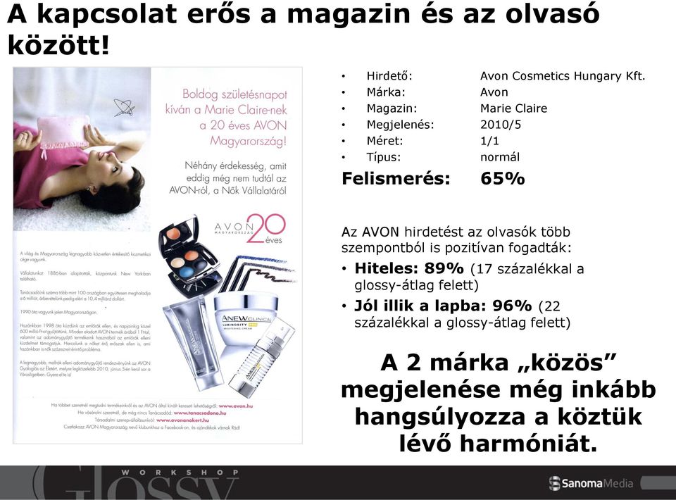 hirdetést az olvasók több szempontból is pozitívan fogadták: Hiteles: 89% (17 százalékkal a glossy-átlag