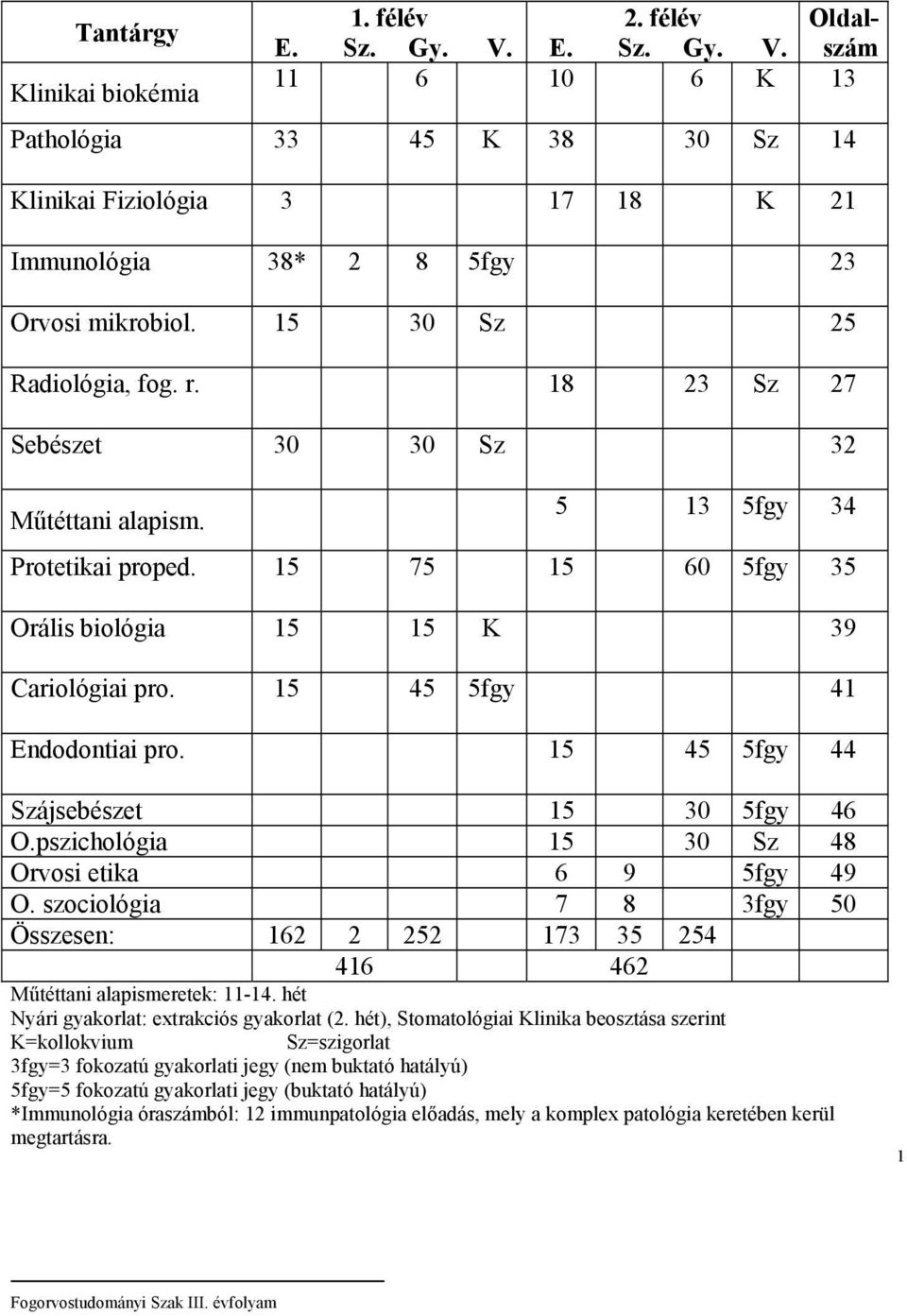 15 45 5fgy 41 Endodontiai pro. 15 45 5fgy 44 Szájsebészet 15 30 5fgy 46 O.pszichológia 15 30 Sz 48 Orvosi etika 6 9 5fgy 49 O.