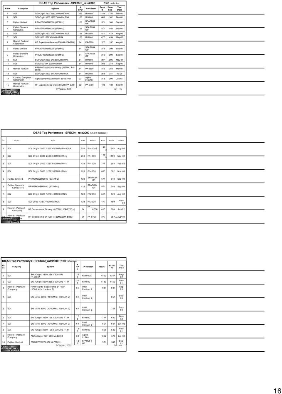 PRIMEPOWER (7) SPARC GP 7 Sep- Fujitsu Siemens Computers PRIMEPOWER (7) SPARC GP 7 Sep- 7 Origin X Rk R 7 Aug- Hewlett-Packard Hewlett-Packard IDEAS Top Performers - SPECint_rate ( március) Ra nk