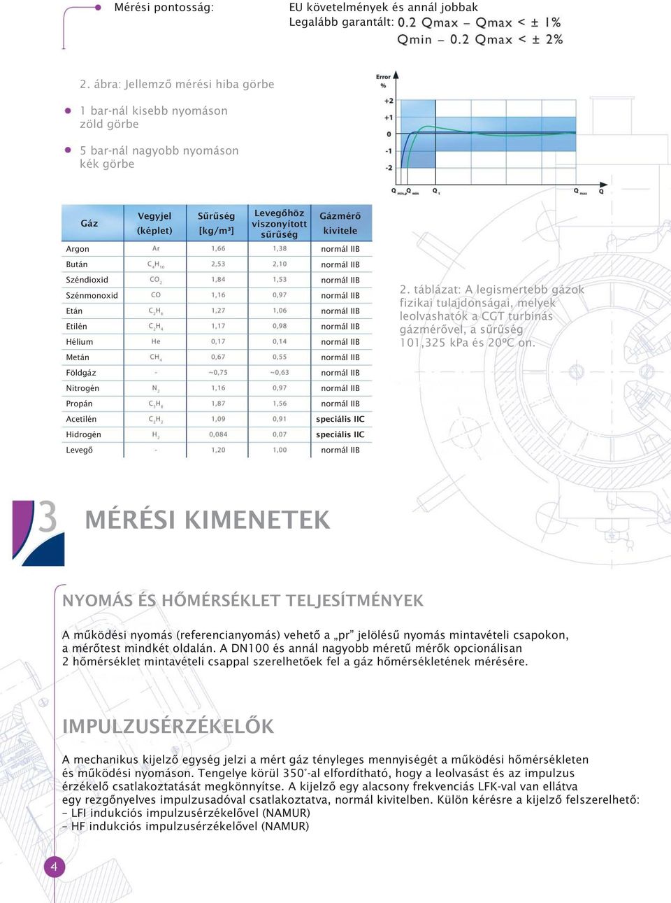 Bután Széndioxid Szénmonoxid Etán Etilén Hélium Metán 2. táblázat: A legismertebb gázok fizikai tulajdonságai, melyek leolvashatók a CGT turbinás gázmérõvel, a sûrûség 101,325 kpa és 20ºC on.