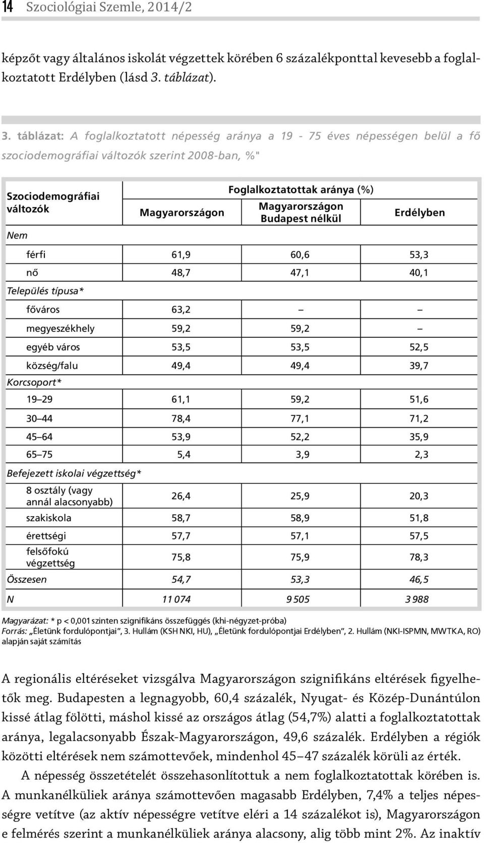 táblázat: A foglalkoztatott népesség aránya a 19-75 éves népességen belül a fő szociodemográfiai változók szerint 2008-ban, %" Szociodemográfiai változók Nem Foglalkoztatottak aránya (%) on on