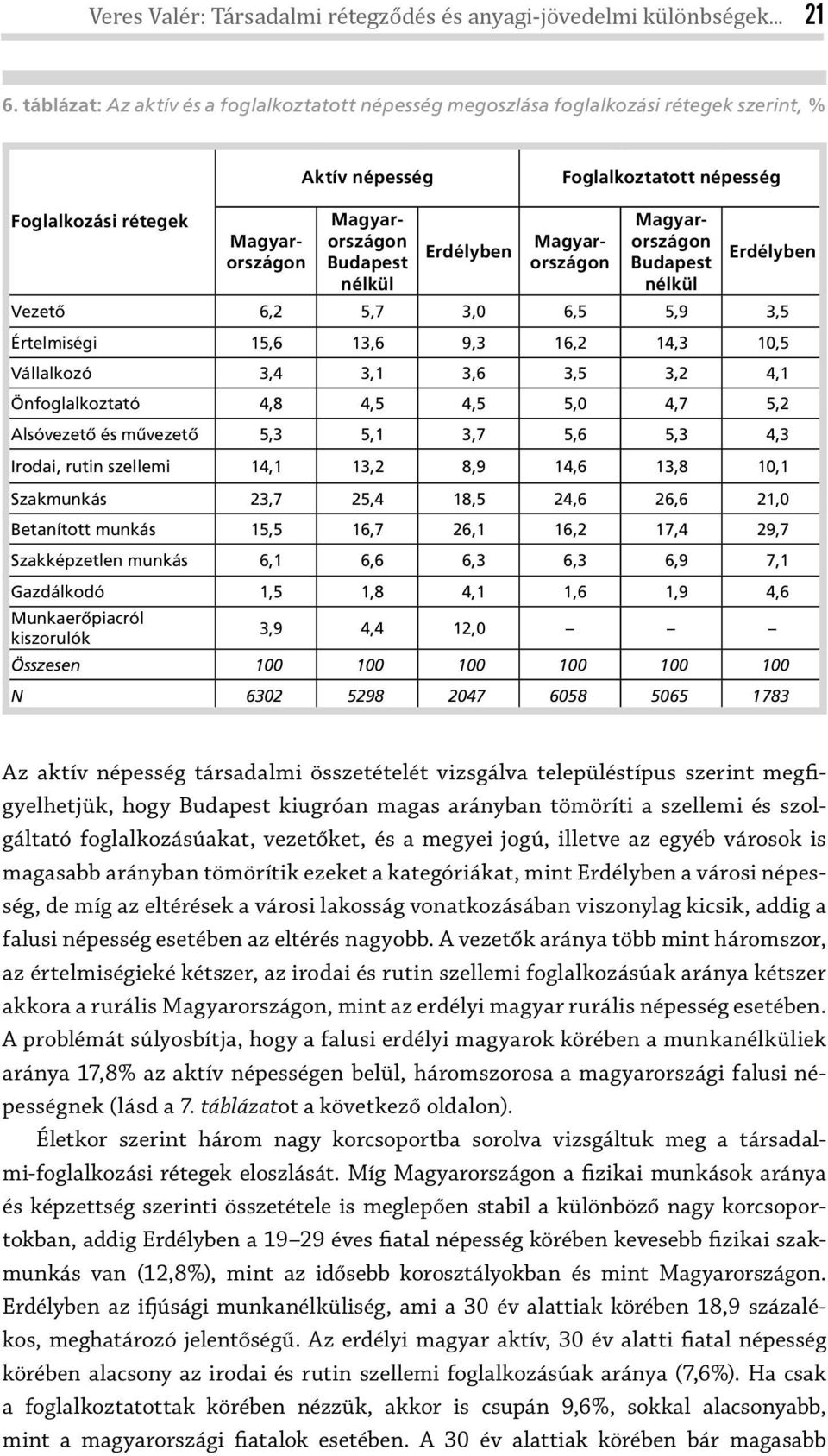 nélkül Erdélyben Vezető 6,2 5,7 3,0 6,5 5,9 3,5 Értelmiségi 15,6 13,6 9,3 16,2 14,3 10,5 Vállalkozó 3,4 3,1 3,6 3,5 3,2 4,1 Önfoglalkoztató 4,8 4,5 4,5 5,0 4,7 5,2 Alsóvezető és művezető 5,3 5,1 3,7