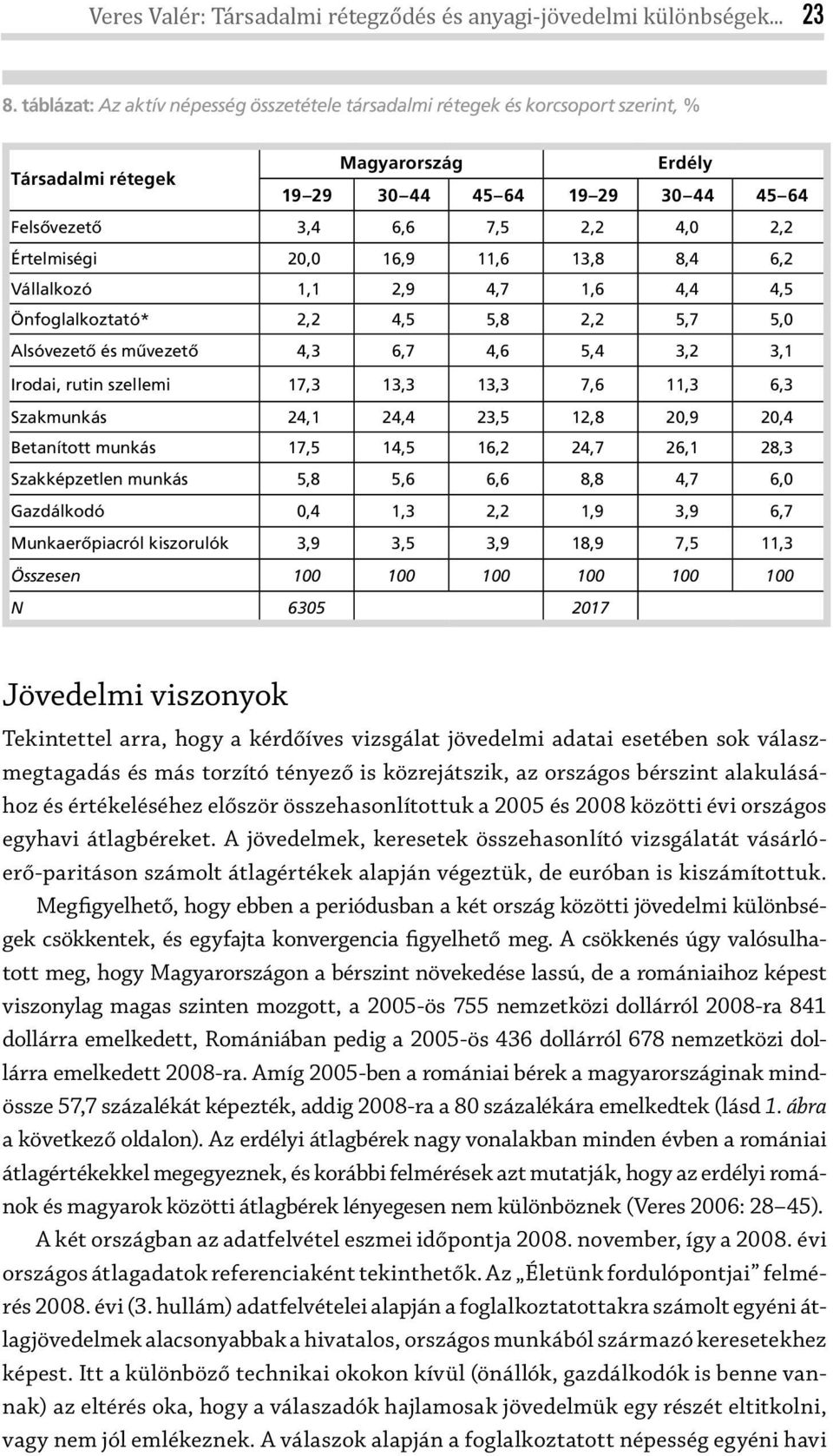 16,9 11,6 13,8 8,4 6,2 Vállalkozó 1,1 2,9 4,7 1,6 4,4 4,5 Önfoglalkoztató* 2,2 4,5 5,8 2,2 5,7 5,0 Alsóvezető és művezető 4,3 6,7 4,6 5,4 3,2 3,1 Irodai, rutin szellemi 17,3 13,3 13,3 7,6 11,3 6,3