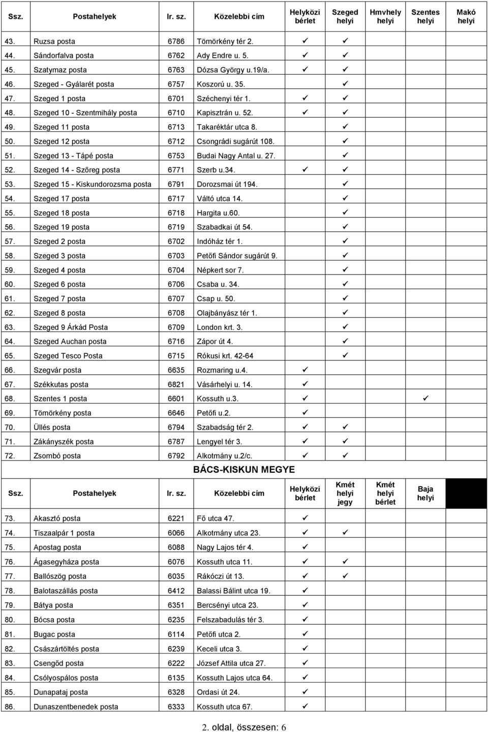 Szeged 13 - Tápé posta 6753 Budai Nagy Antal u. 27. 52. Szeged 14 - Szőreg posta 6771 Szerb u.34. 53. Szeged 15 - Kiskundorozsma posta 6791 Dorozsmai út 194. 54. Szeged 17 posta 6717 Váltó utca 14.