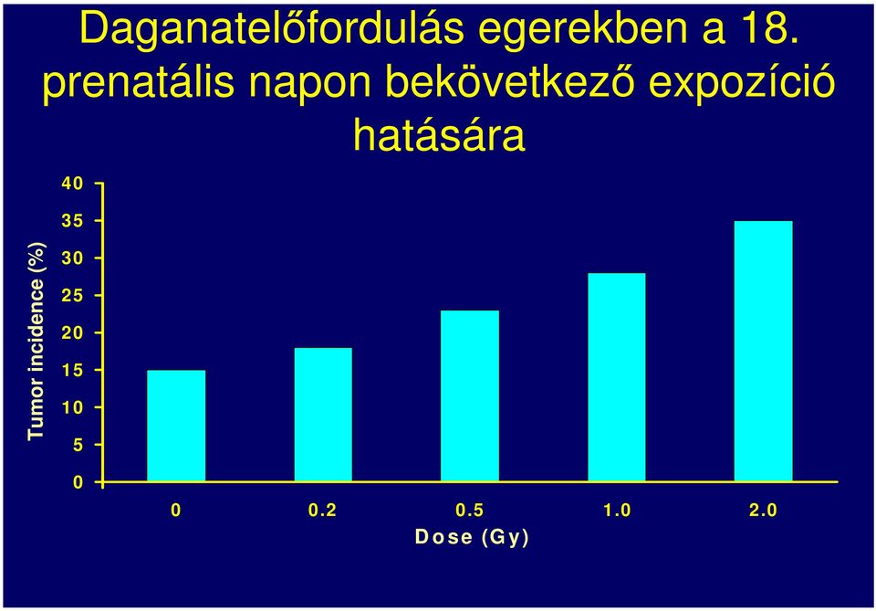 hatására 40 35 Tumor incidence (%) 30