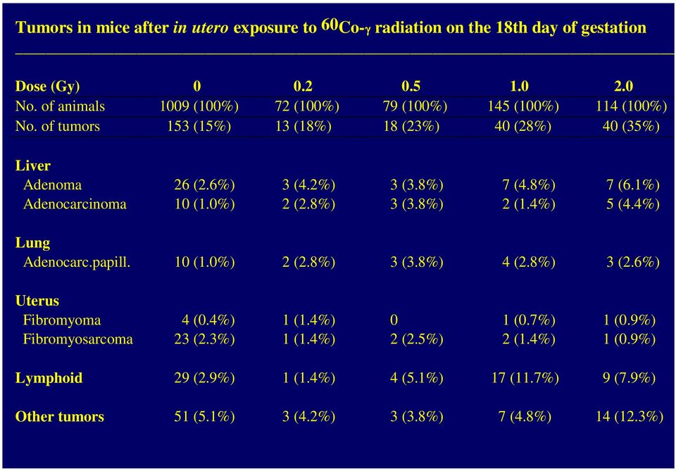 8%) 7 (4.8%) 7 (6.1%) Adenocarcinoma 10 (1.0%) 2 (2.8%) 3 (3.8%) 2 (1.4%) 5 (4.4%) Lung Adenocarc.papill. 10 (1.0%) 2 (2.8%) 3 (3.8%) 4 (2.8%) 3 (2.