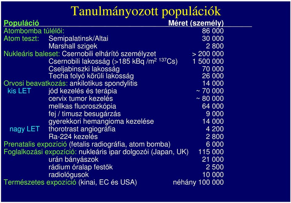 ~ 70 000 cervix tumor kezelés ~ 80 000 mellkas fluoroszkópia 64 000 fej / timusz besugárzás 9 000 gyerekkori hemangioma kezelése 14 000 nagy LET thorotrast angiográfia 4 200 Ra-224 kezelés 2 800