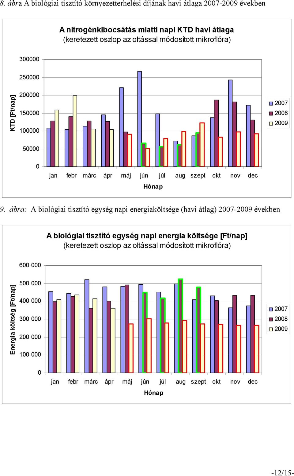 ábra: A biológiai tisztító egység napi energiaköltsége (havi átlag) 2007-2009 években A biológiai tisztító egység napi energia költsége [Ft/nap] (keretezett oszlop az