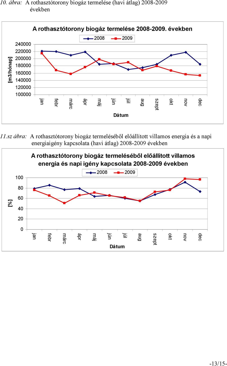 sz ábra: A rothasztótorony biogáz termelésébıl elıállított villamos energia és a napi energiaigény kapcsolata (havi átlag) 2008-2009 években A