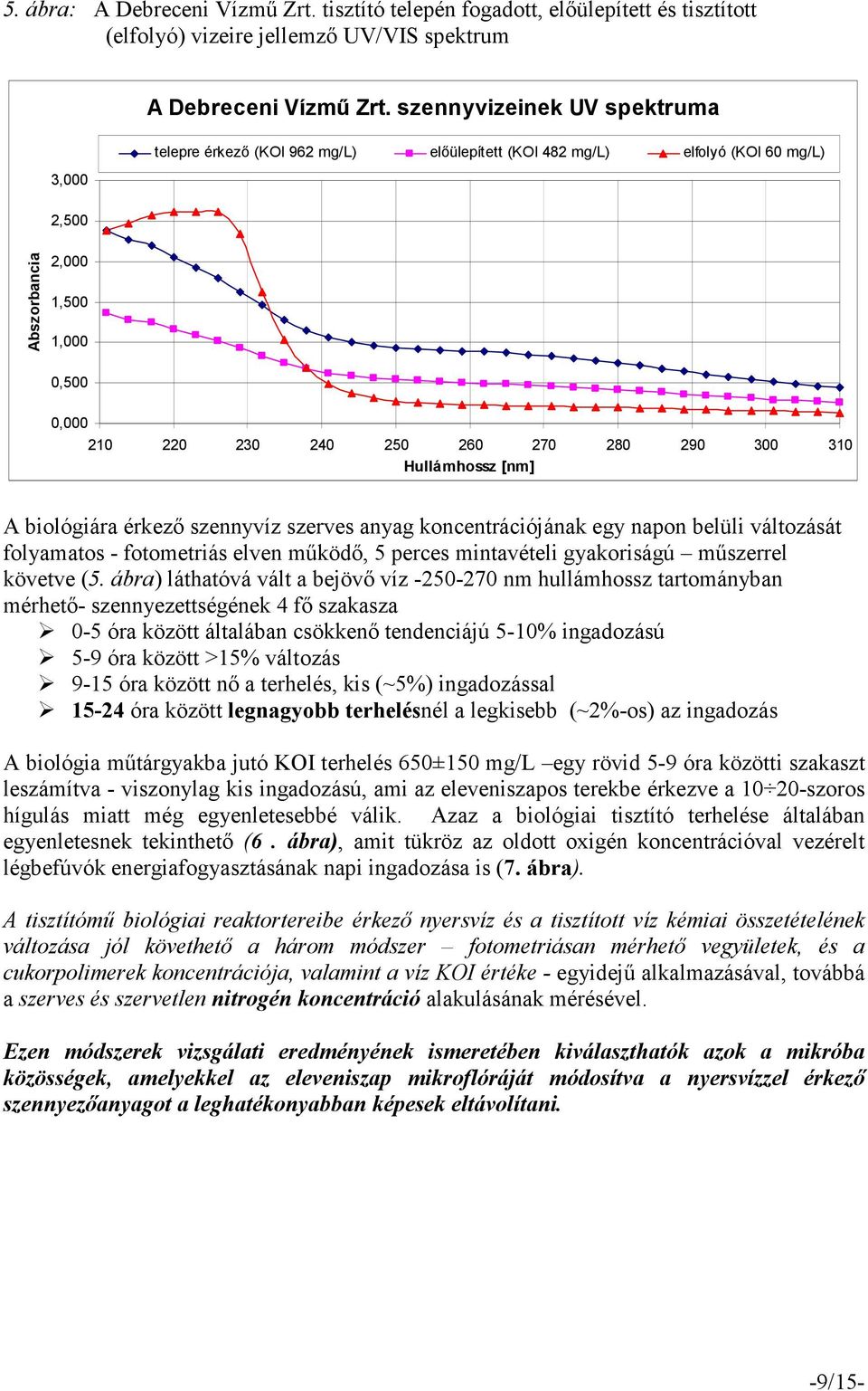 300 310 Hullámhossz [nm] A biológiára érkezı szennyvíz szerves anyag koncentrációjának egy napon belüli változását folyamatos - fotometriás elven mőködı, 5 perces mintavételi gyakoriságú mőszerrel