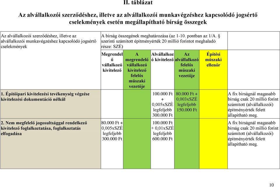 Nem megfelelő jogosultsággal rendelkező kivitelező foglalkoztatása, foglalkoztatás elfogadása A bírság összegének meghatározása (az 1-10. pontban az 1/A.