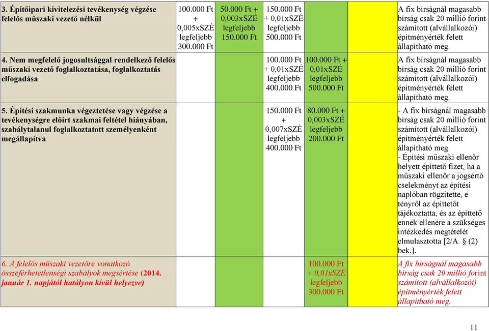 Építési szakmunka végeztetése vagy végzése a tevékenységre előírt szakmai feltétel hiányában, szabálytalanul foglalkoztatott személyenként megállapítva 150.000 Ft + 0,007xSZÉ 400.