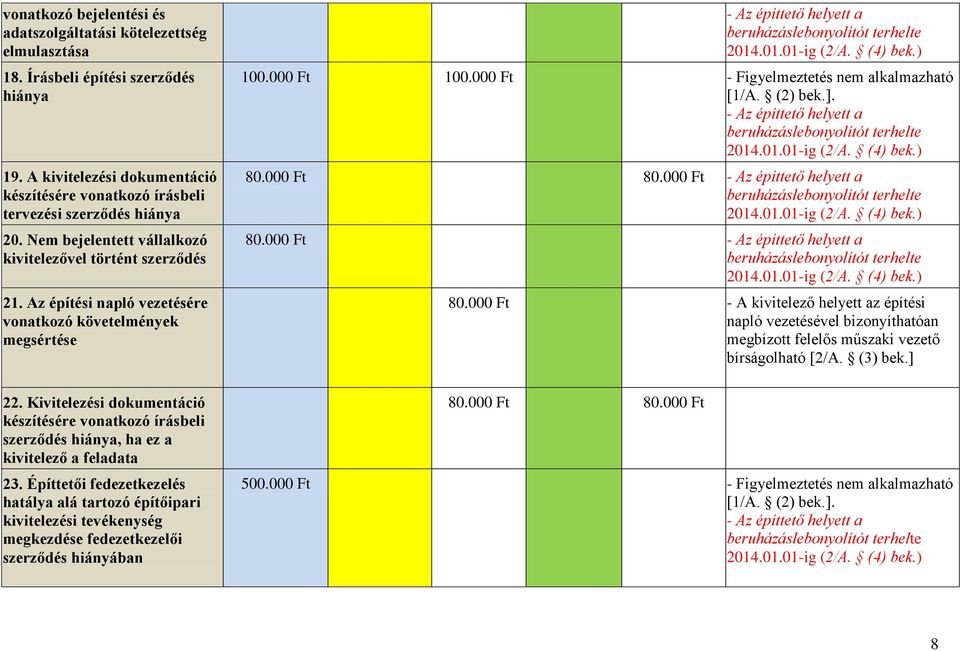 Az építési napló vezetésére vonatkozó követelmények megsértése 22. Kivitelezési dokumentáció készítésére vonatkozó írásbeli szerződés hiánya, ha ez a kivitelező a feladata 23.