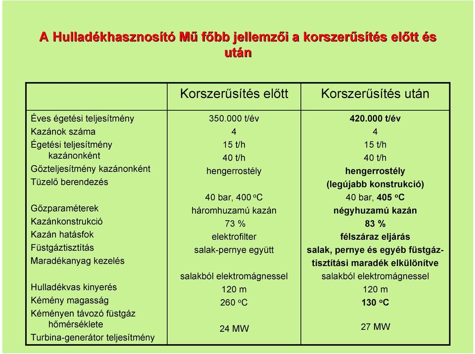 teljesítmény Korszerűsítés előtt 350.